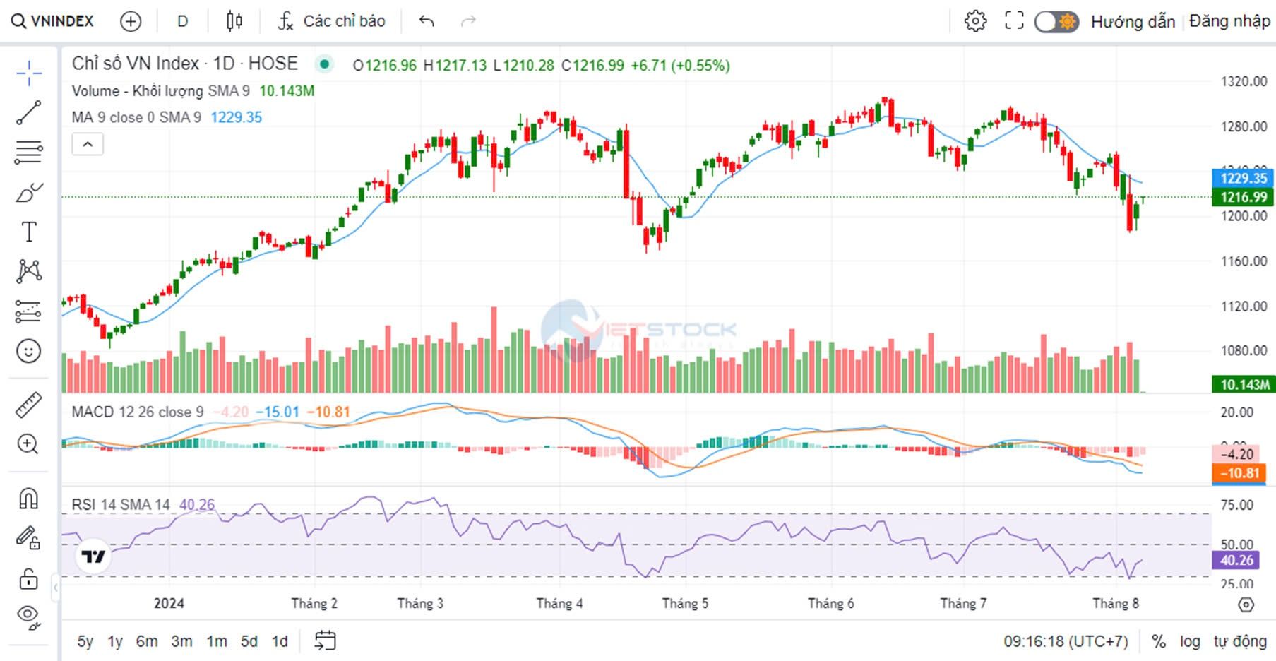 Trading View